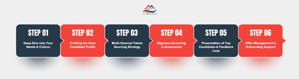 Talent Sourcing
Recruitment Strategy
Top Talent Acquisition
Business Growth Consulting
HR Solutions
Executive Search
Candidate Assessment
Workforce Solutions
Talent Management
Recruitment Process

